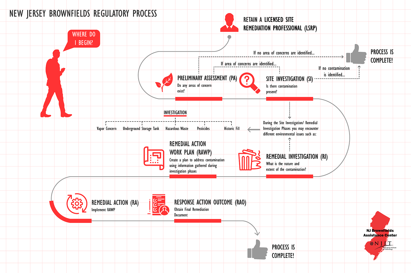 New Jersey Brownfields Regulatory Process Flowchart.jpg NJ